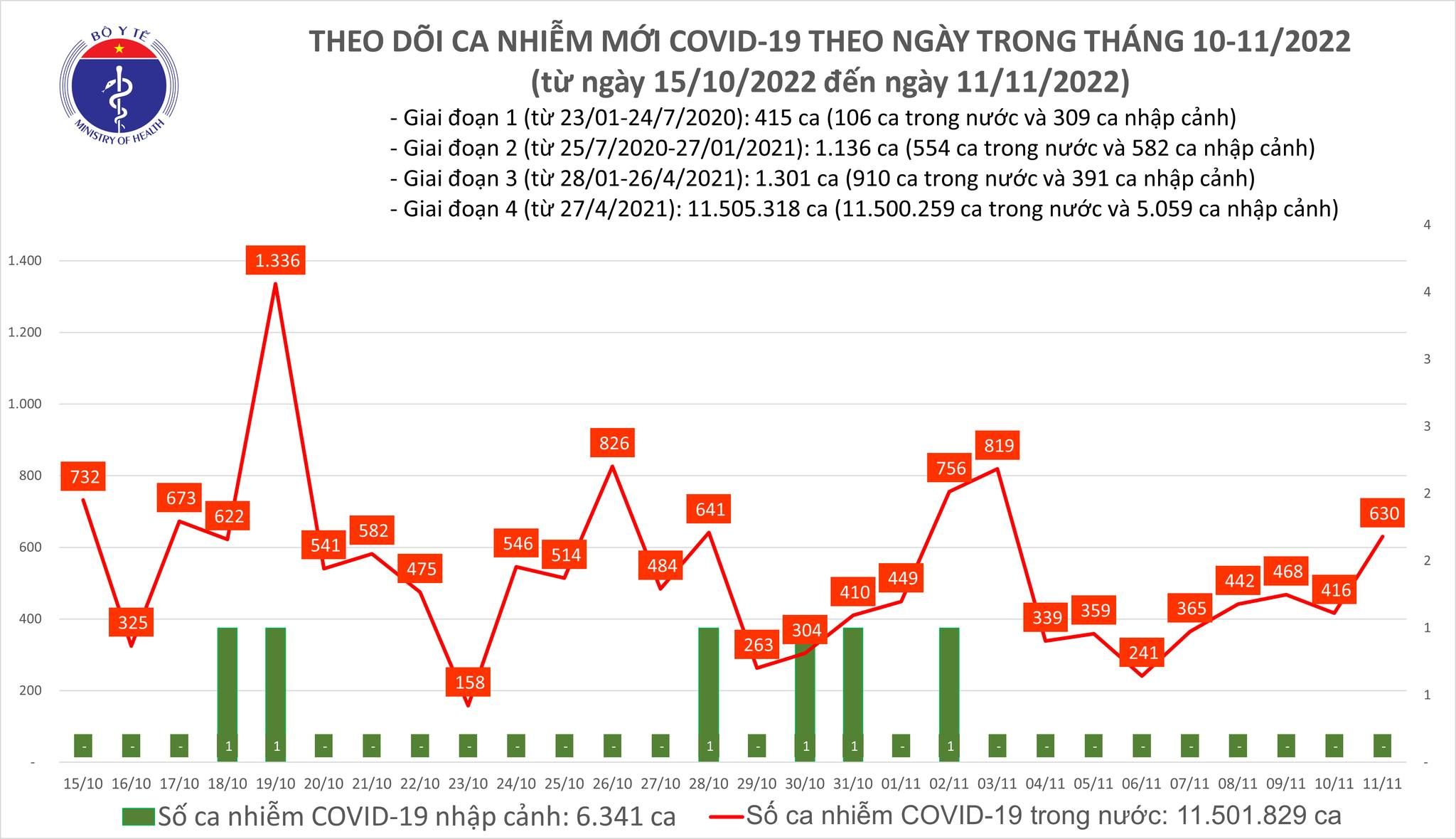 Số mắc COVID-19 tăng lên 630 ca