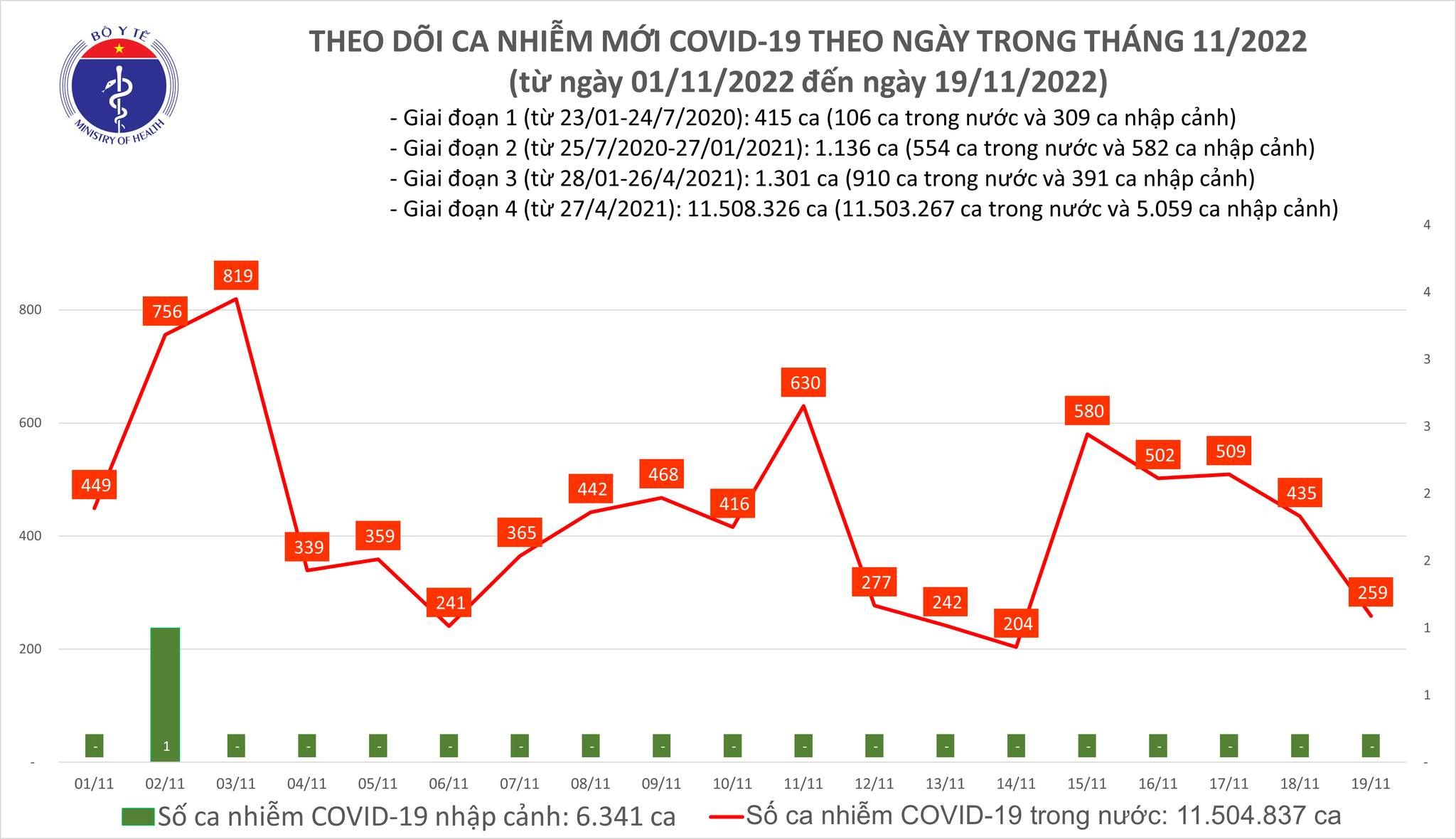 Số mắc COVID-19 giảm còn 259 ca, có 1 bệnh nhân tử vong