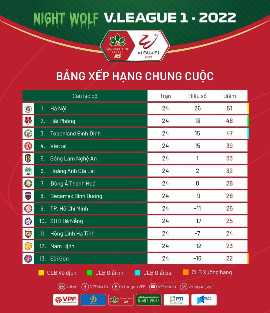 V-League 2022: Sài Gòn FC chính thức rớt hạng