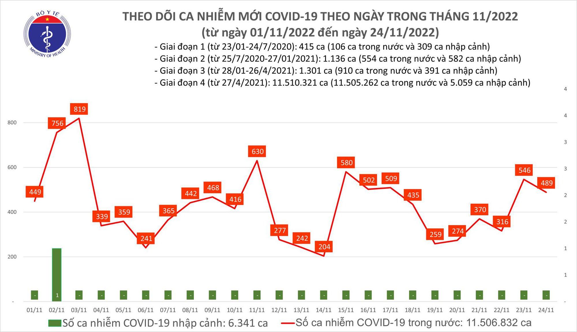 Thêm 489 ca mắc COVID-19, một bệnh nhân tử vong