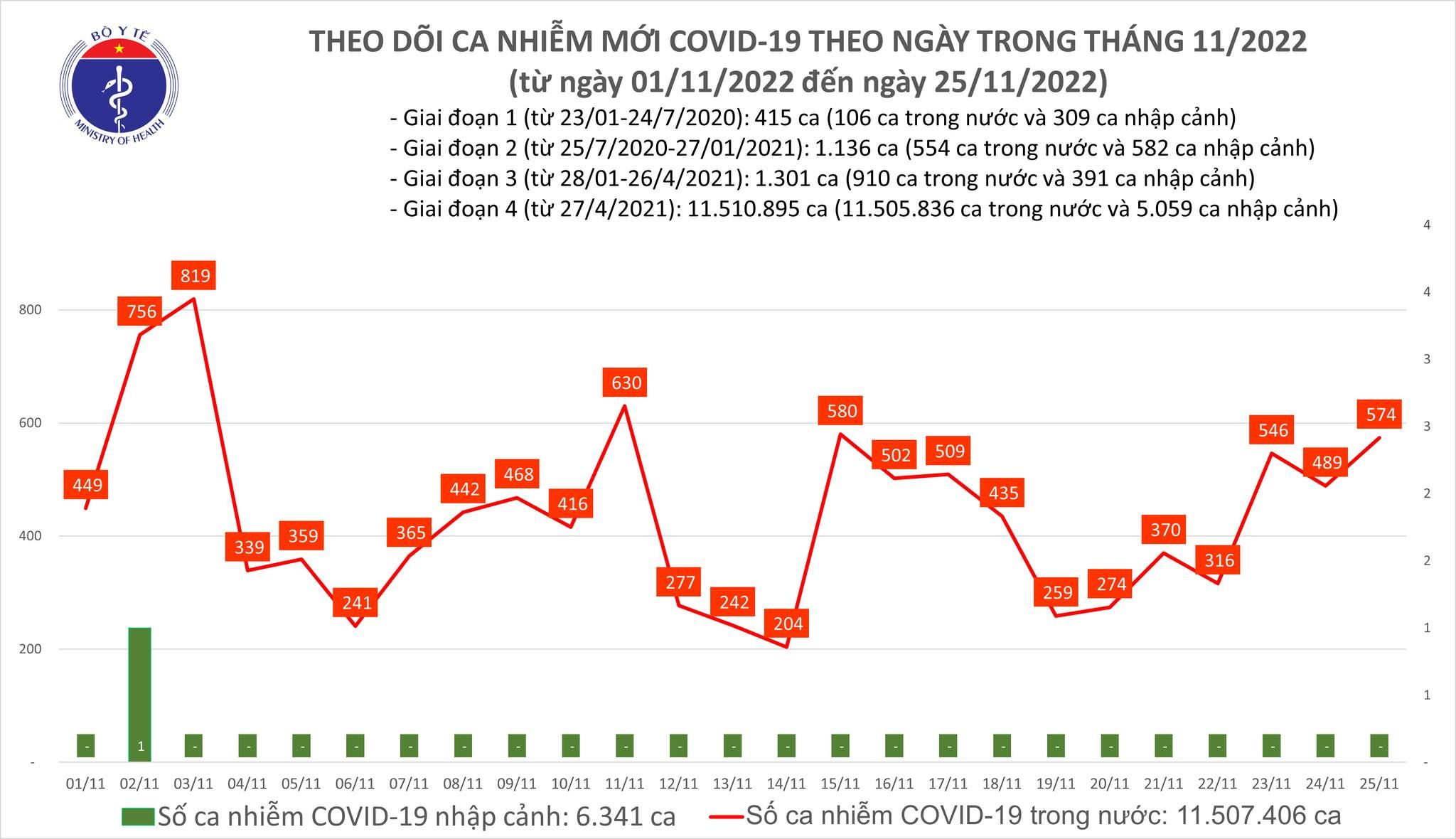 Số mắc COVID-19 mới tăng lên 570 ca