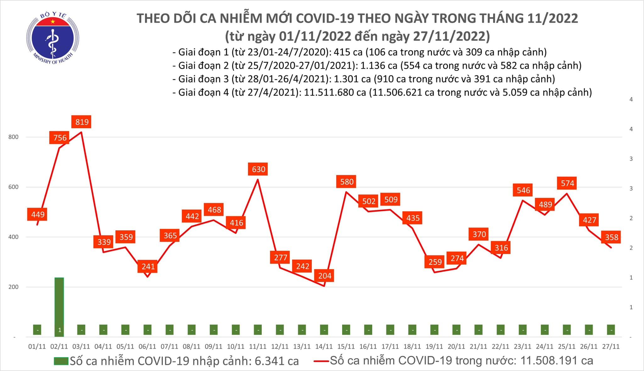 Số mắc COVID-19 thấp nhất trong 4 ngày qua 