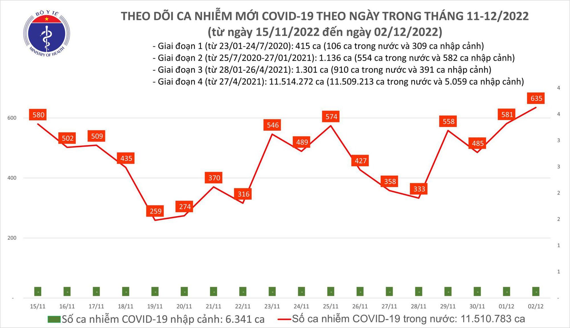 Thêm 635 ca mắc COVID-19 mới, Bộ Y tế cập nhật thông tin về các biến chủng