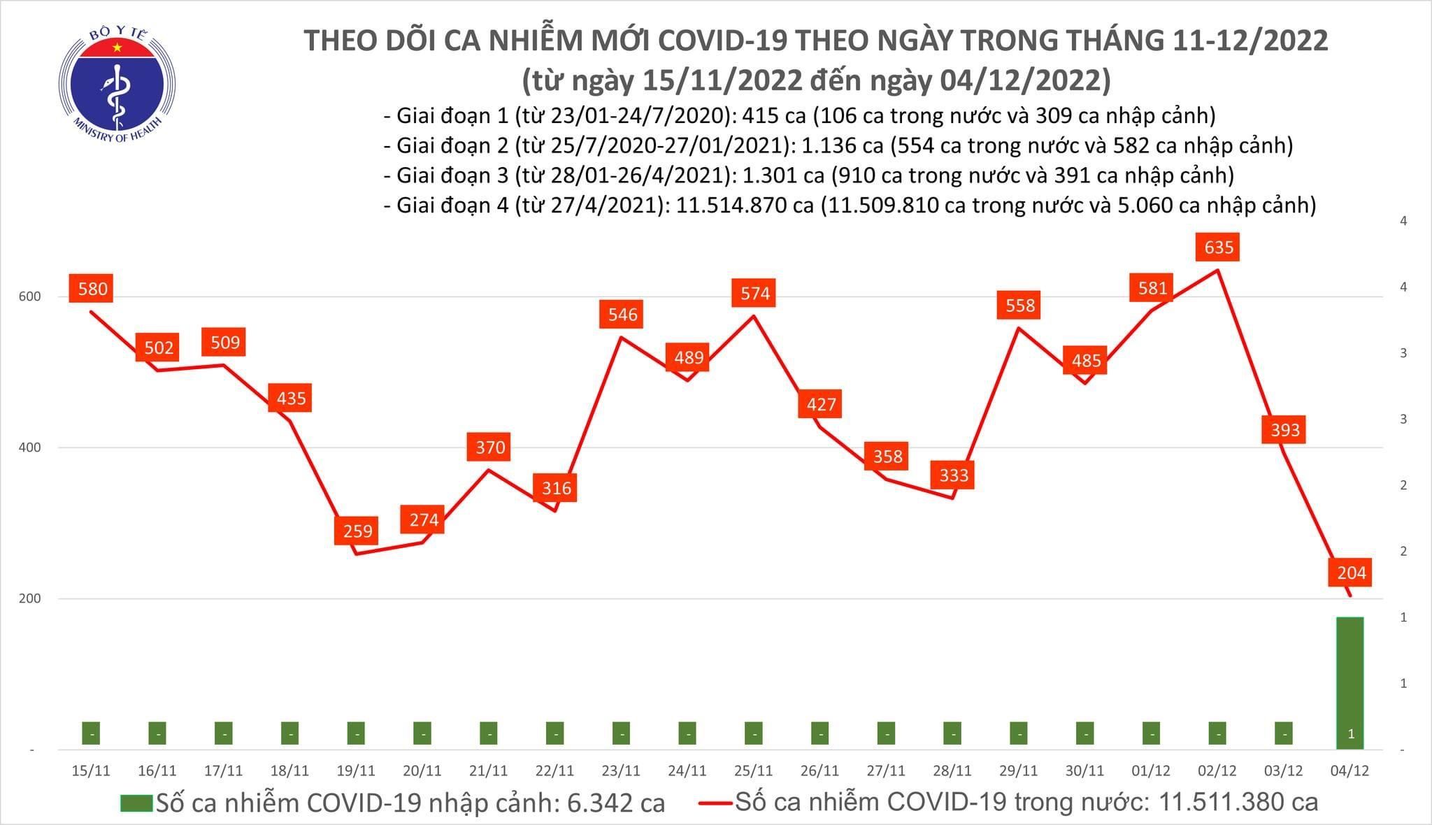 Ca mắc COVID-19 giảm còn 204, thấp nhất hơn 40 ngày qua