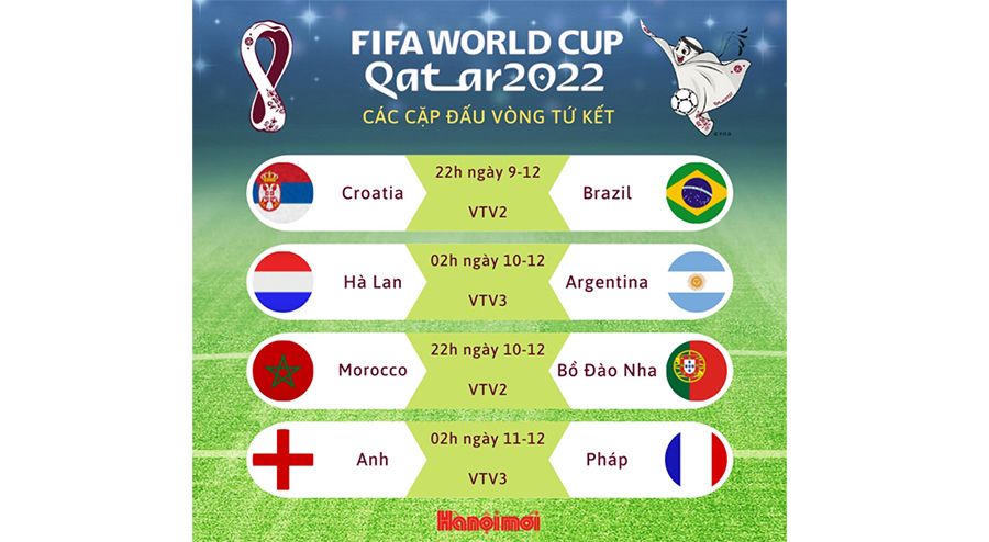 Xác định 4 cặp đấu vòng tứ kết World Cup 2022