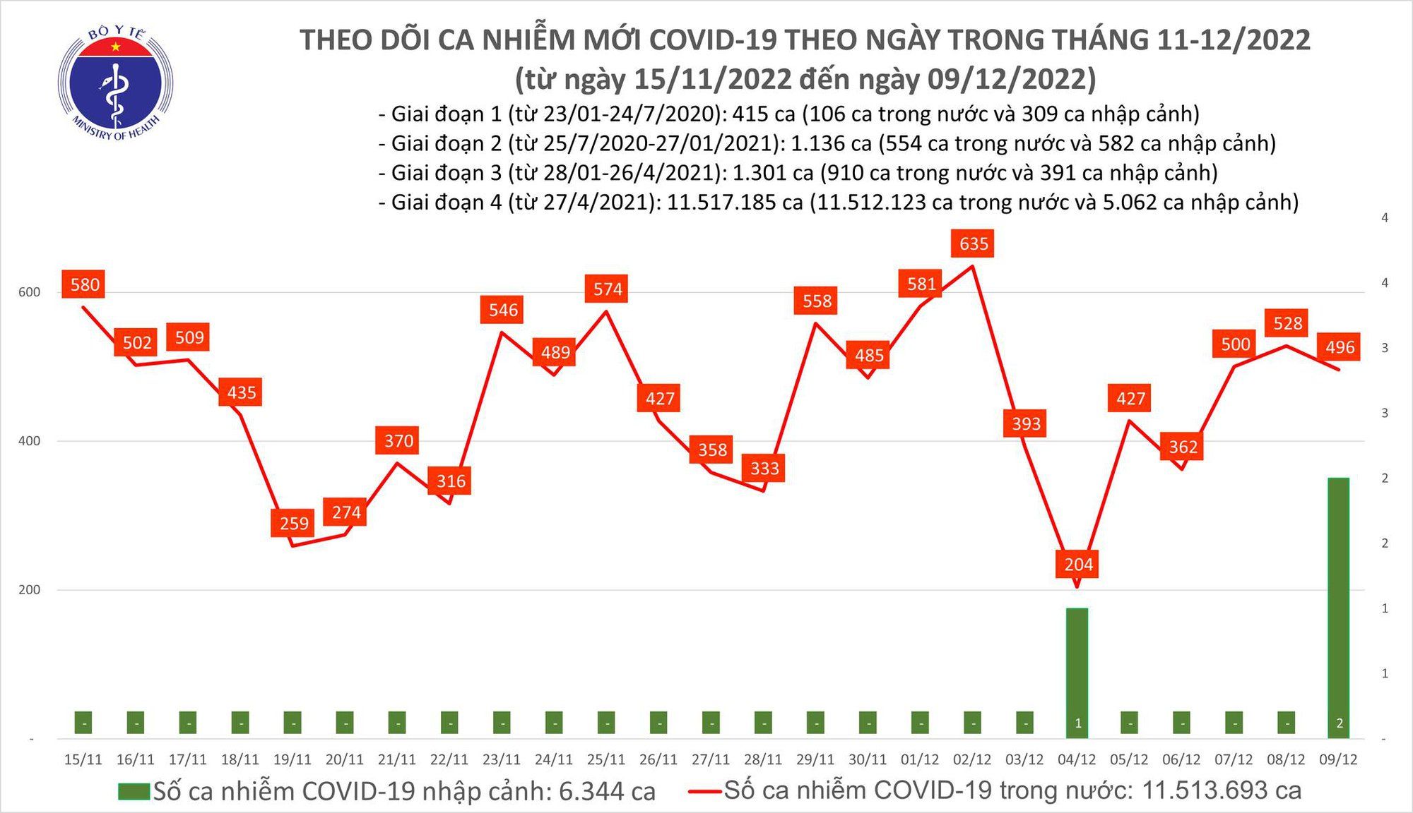 Thêm gần 500 ca mắc COVID-19 mới