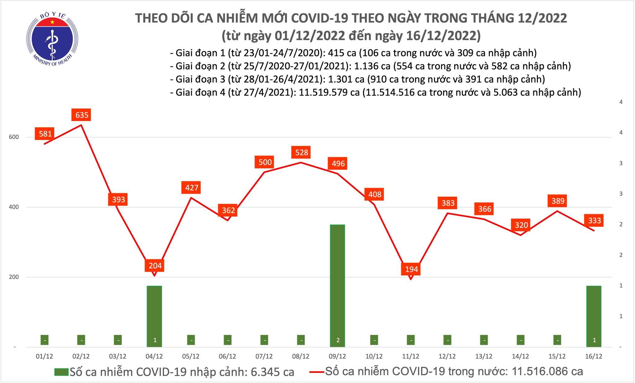 Số mắc mới COVID-19 giảm còn 333 ca