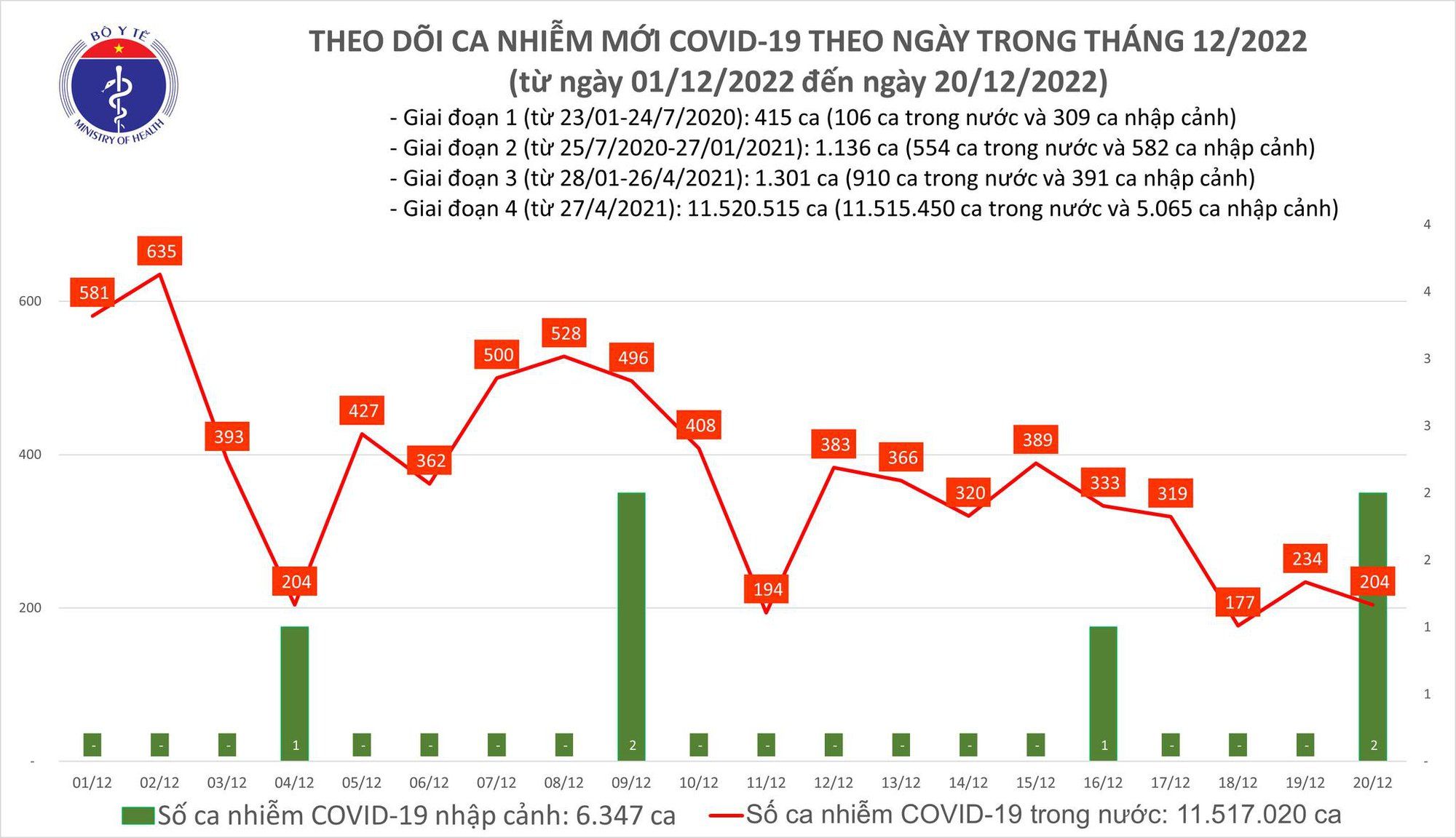 Thêm 204 ca COVID-19, gần 60 bệnh nhân khỏi bệnh