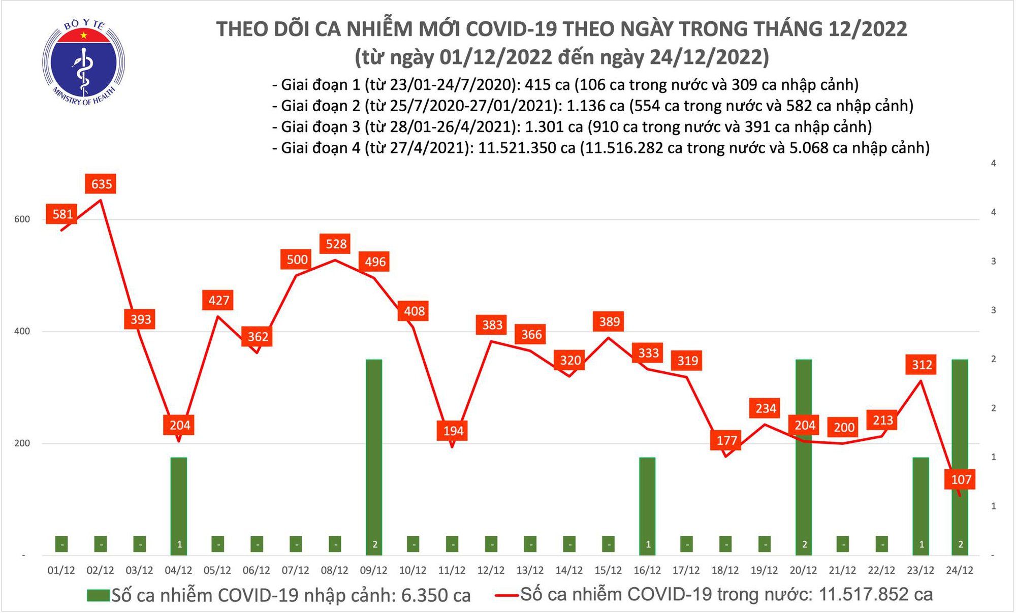 Thêm 107 ca COVID-19 mới, thấp nhất trong hơn 1 năm qua