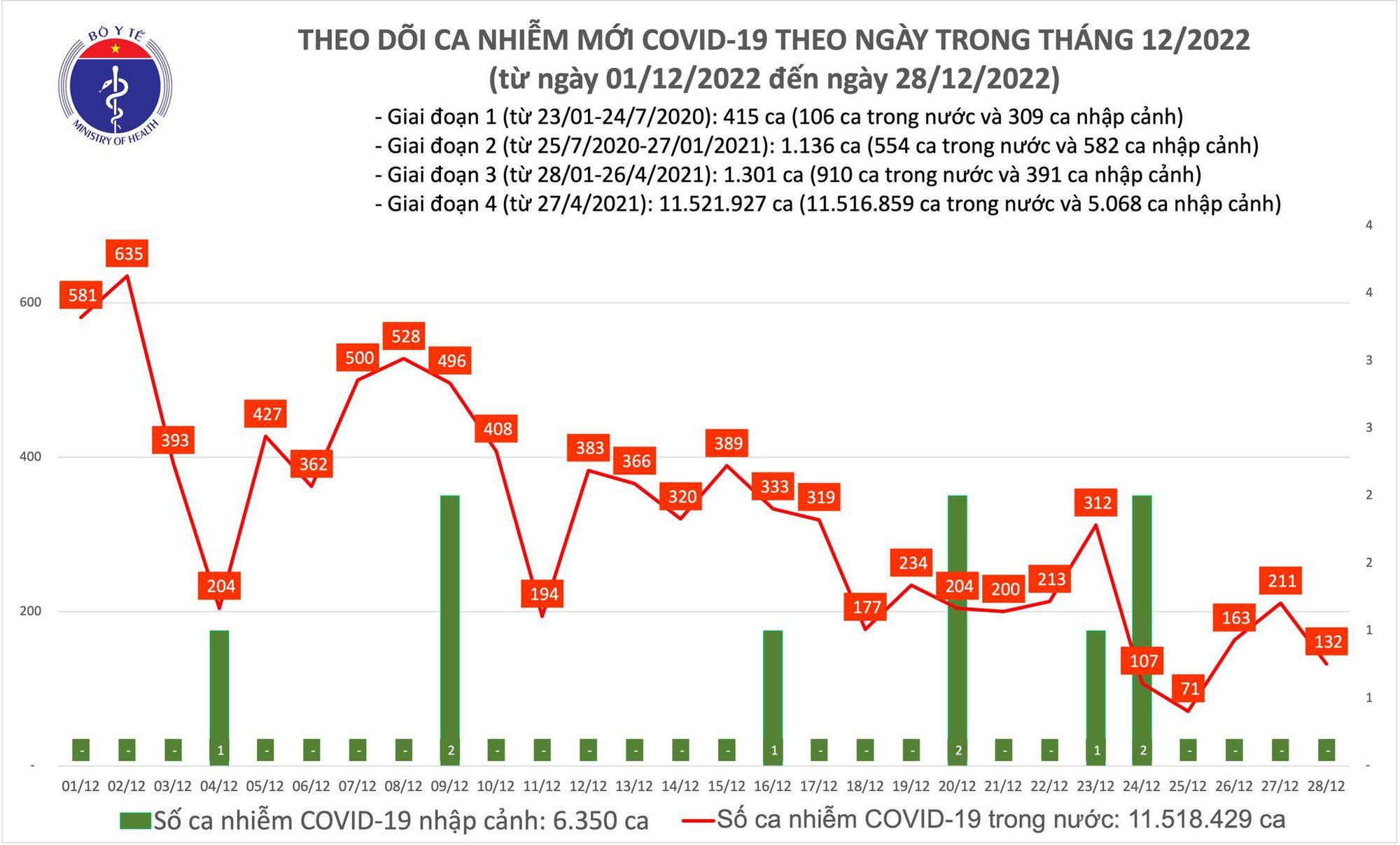 Số ca mắc COVID-19 giảm còn 132 ca