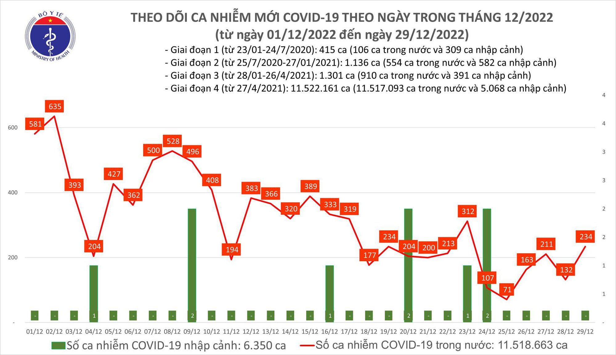 Số mắc mới COVID-19 tăng lên 234 ca