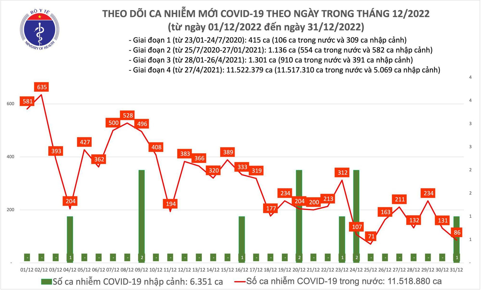 Chỉ còn 86 ca mắc COVID-19 trong 24 giờ qua