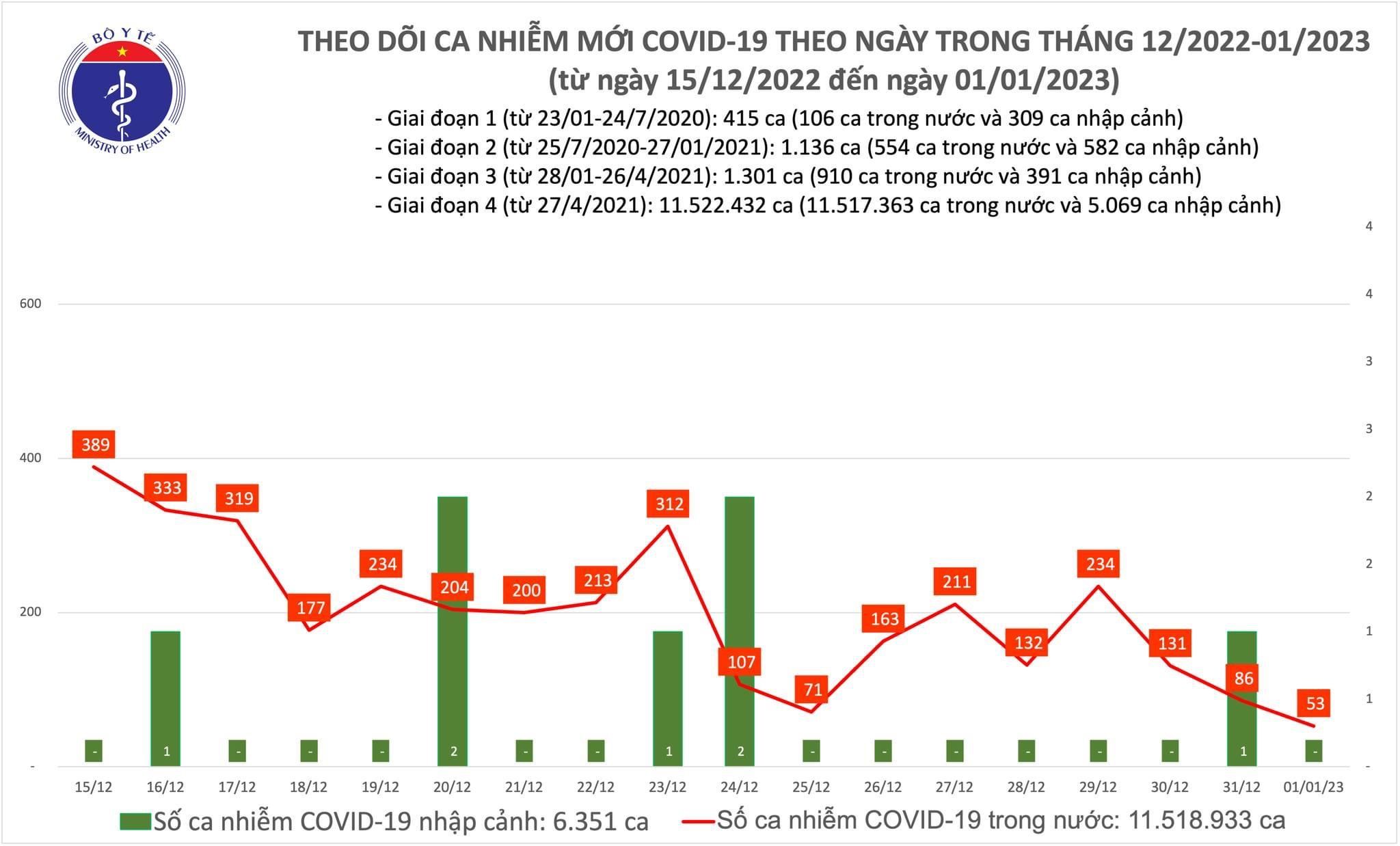 Số mắc mới COVID-19 thấp nhất gần 2 năm qua với 53 ca 