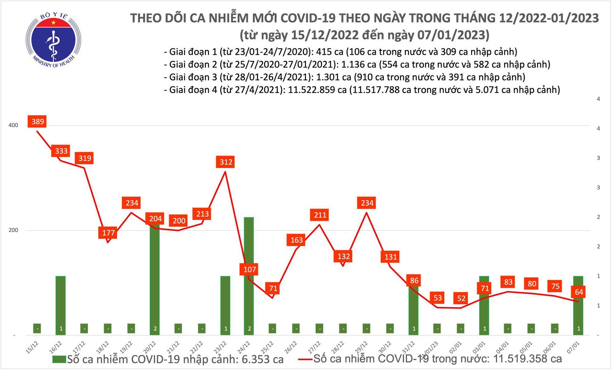 Số mắc COVID-19 giảm còn 64 ca, bệnh nhân nặng tăng nhẹ