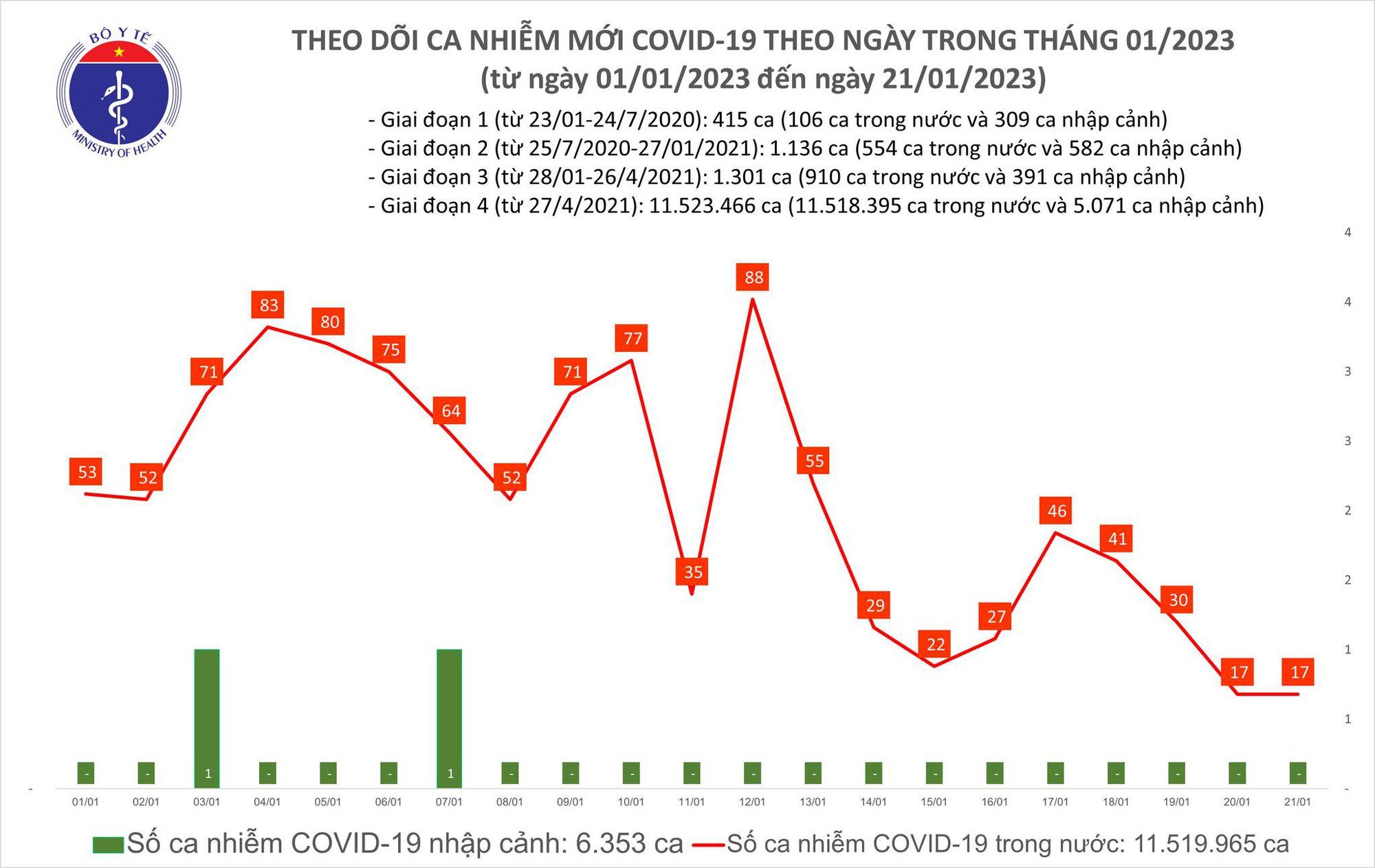 Ngày 30 Tết: Số mắc COVID-19 nhiều hơn 2 lần số khỏi bệnh