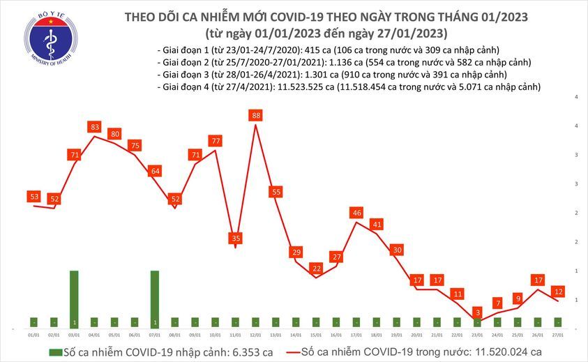 Thêm 7 bệnh nhân COVID-19 được công bố khỏi bệnh