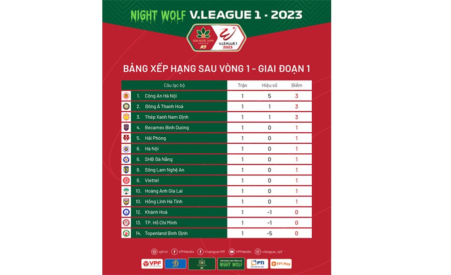 Vòng 1 V-League 2023: Công an Hà Nội chiếm ngôi đầu bảng