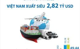 Hai tháng, Việt Nam xuất siêu 2,82 tỷ USD