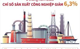 2 tháng năm 2023: Chỉ số sản xuất công nghiệp giảm 6,3%