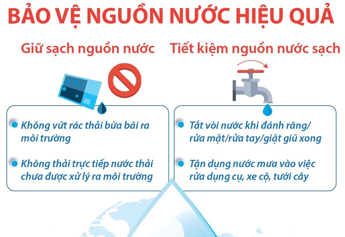 Ngày Nước thế giới 22/3: Các biện pháp bảo vệ nguồn nước hiệu quả