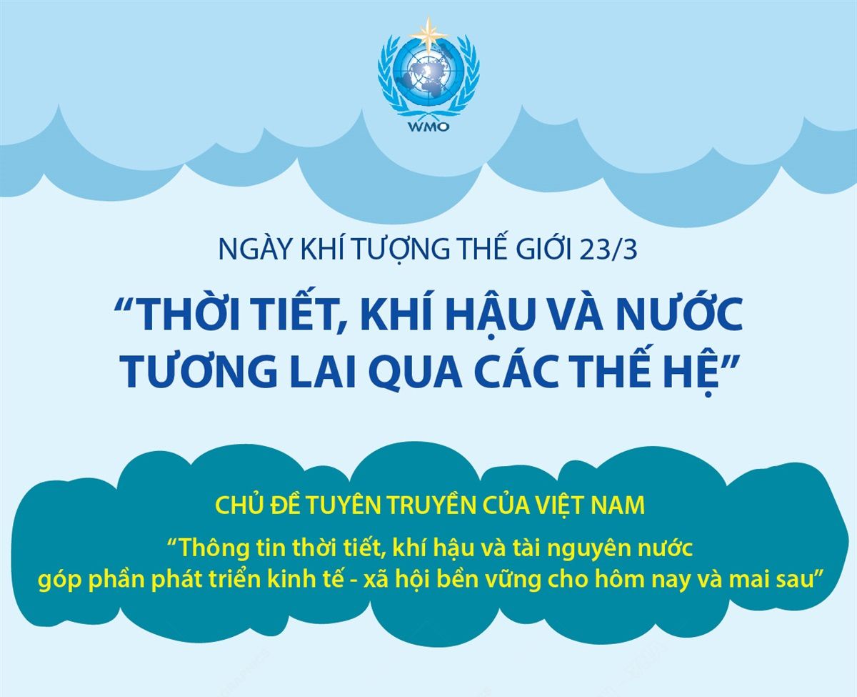 Ngày Khí tượng thế giới 23/3/2023: 'Thời tiết, khí hậu và nước - Tương lai qua các thế hệ'