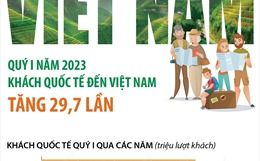 Quý I năm 2023: Khách quốc tế đến Việt Nam tăng 29,7 lần