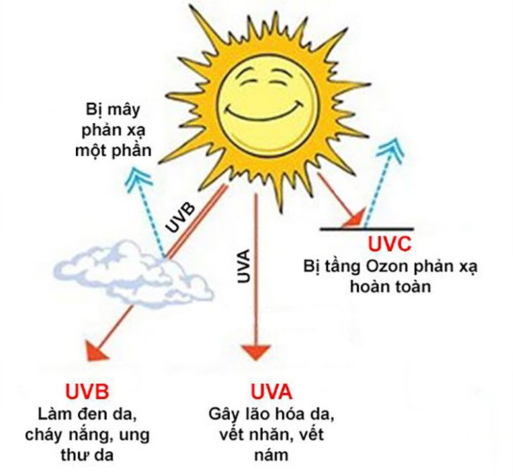 Dự báo chỉ số UV ngày 03/4/2023