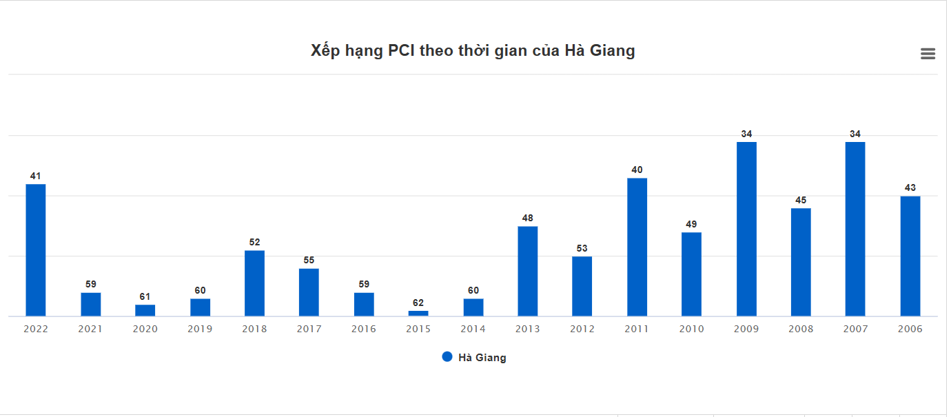 PCI Hà Giang tăng 18 bậc, vươn lên thứ 41 trong bảng xếp hạng