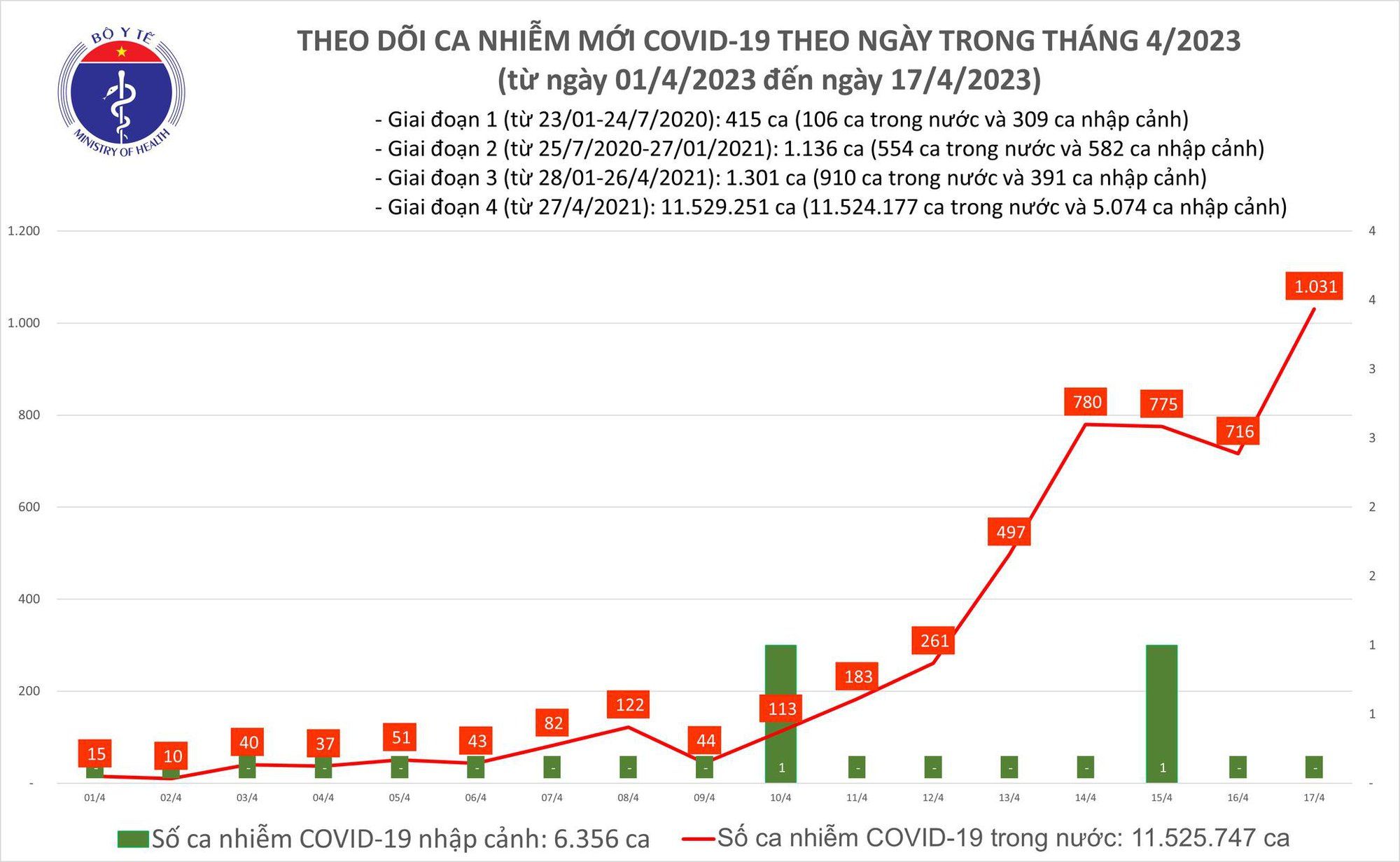 Số mắc COVID-19 tăng lên 1.031 ca, cao nhất trong gần 6 tháng qua