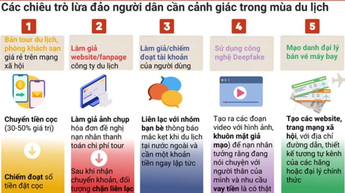 Nhiều chiêu trò lừa đảo trong mùa du lịch