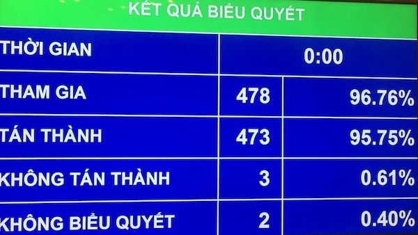 Quốc hội thông qua Nghị quyết phê chuẩn quyết toán ngân sách nhà nước năm 2021