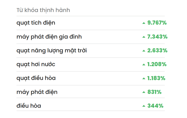 Từ khóa được tìm kiếm nhiều nhất trong quý 2/2023 là “mất, cắt điện”