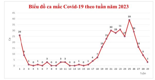 Đồng Tháp: Duy trì hệ thống giám sát và các biện pháp phòng chống, dịch COVID-19