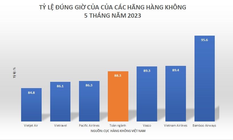 88,3% số chuyến bay đúng giờ trong 5 tháng đầu năm 2023