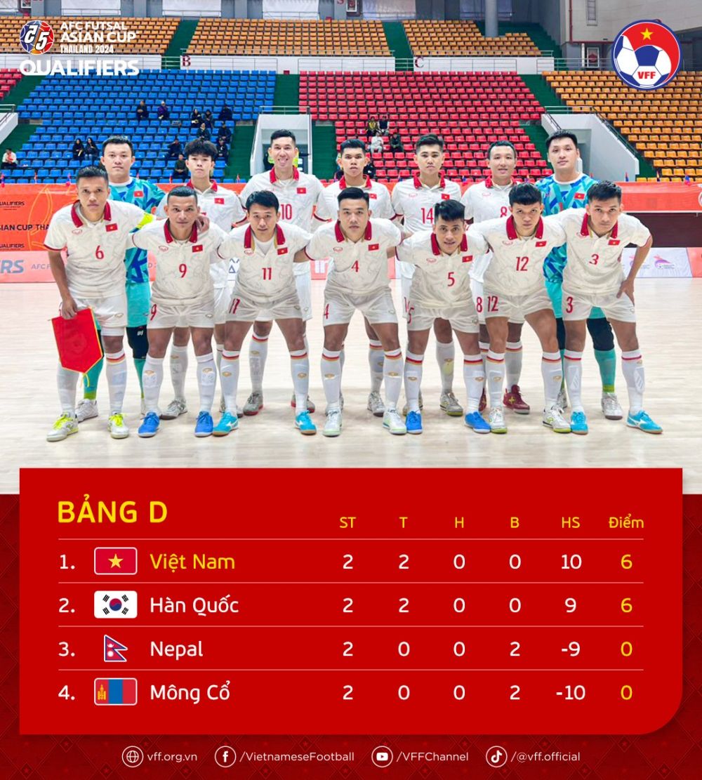 Futsal Việt Nam sớm giành vé dự VCK futsal châu Á 2024