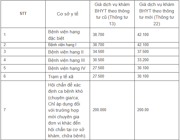 Điều chỉnh giá dịch vụ bảo hiểm y tế, giá khám bệnh cao nhất 42.100 đồng