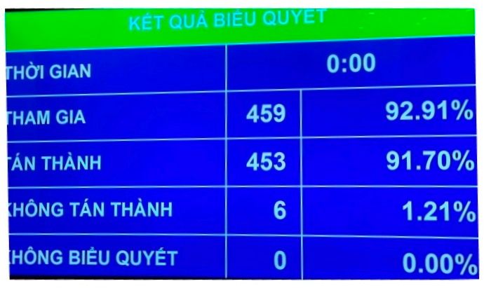 Quốc hội chưa thông qua Dự án Luật Đất đai (sửa đổi)