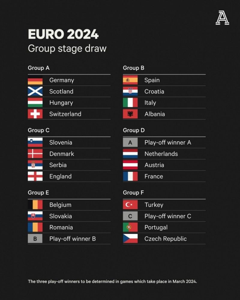  Kết quả bốc thăm chia bảng Vòng chung kết EURO 2024