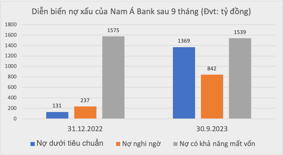 Nam A Bank được chấp thuận niêm yết trên HOSE