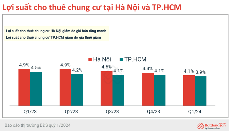 Quý I/2024, thị trường bất động sản đã có những tín hiệu tích cực