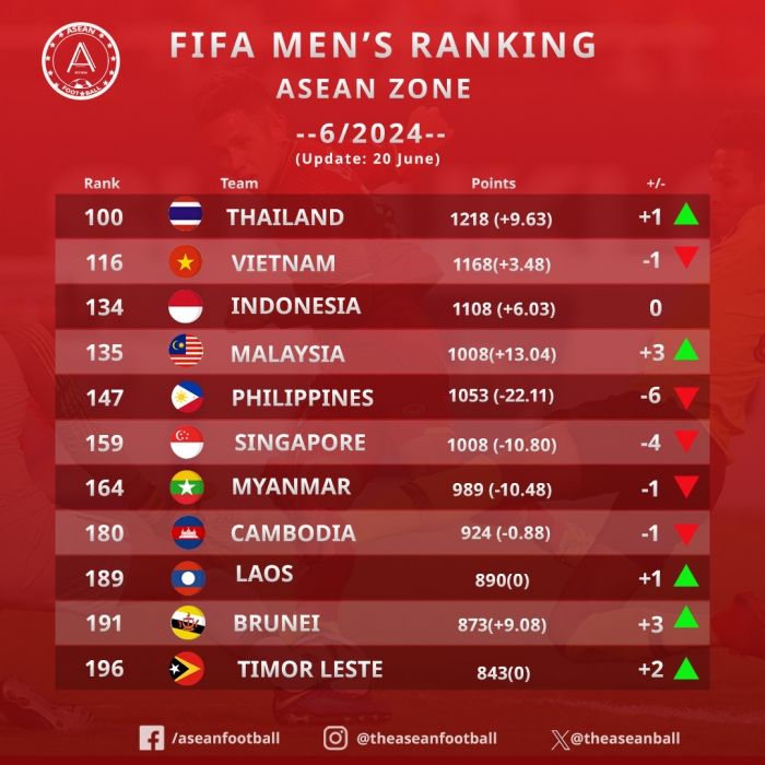 Bảng xếp hạng FIFA: Đội tuyển Việt Nam ở vị trí thấp kỷ lục