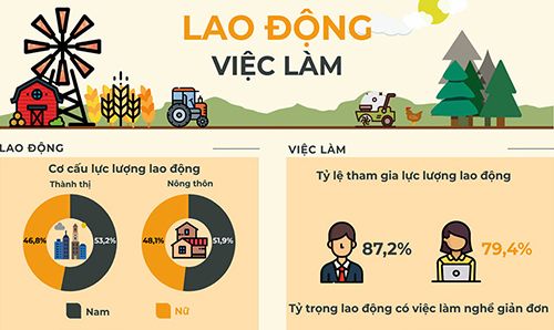 [Infographic] Thực trạng vấn đề lao động và việc làm ở vùng đồng bào dân tộc thiểu số và miền núi