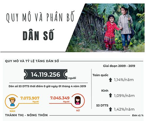 [Infographic] Quy mô và phân bố dân số vùng đồng bào dân tộc thiểu số và miền núi