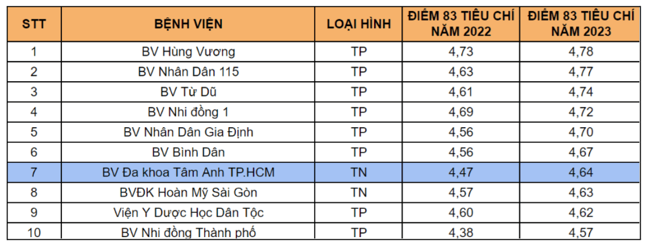 Công bố xếp hạng chất lượng bệnh viện tại TP.Hồ Chí Minh