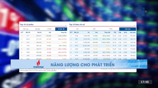 Thị trường chứng khoán tăng điểm nhẹ