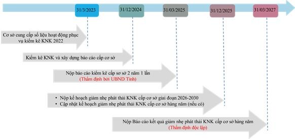 Kiểm kê khí nhà kính từ truy xuất nguồn gốc