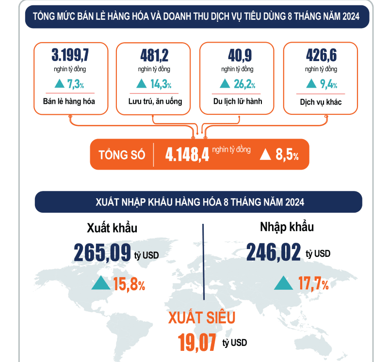Tình hình kinh tế tháng 8/2024 vẫn duy trì đà tăng trưởng