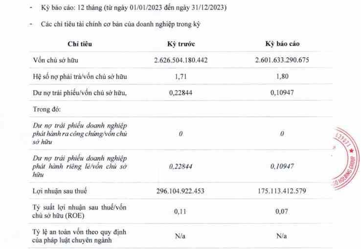Flamingo Holding Group báo lãi 175 tỷ đồng trong năm 2023