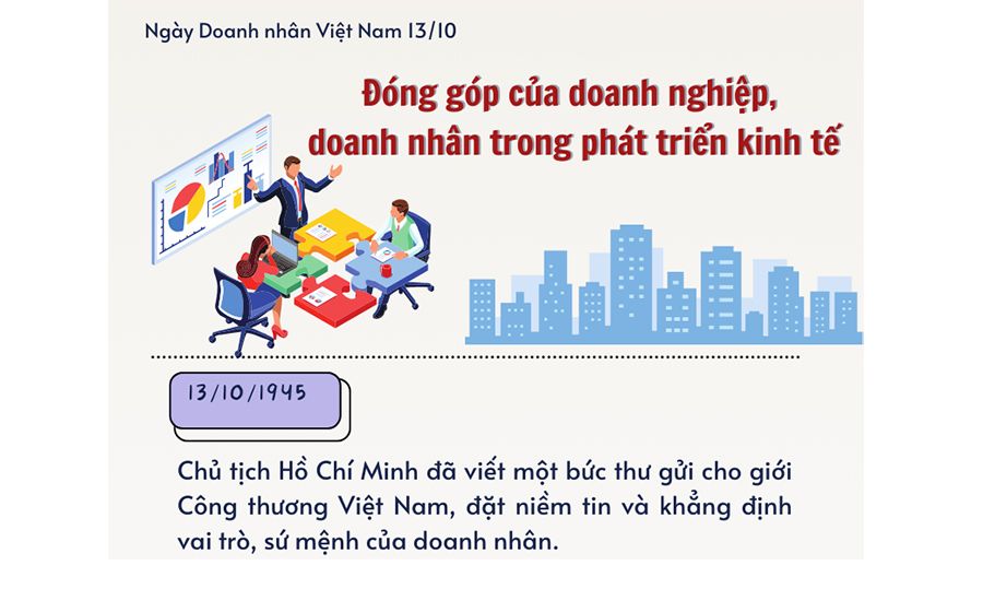 [Infographic] Đóng góp của doanh nghiệp, doanh nhân trong phát triển kinh tế