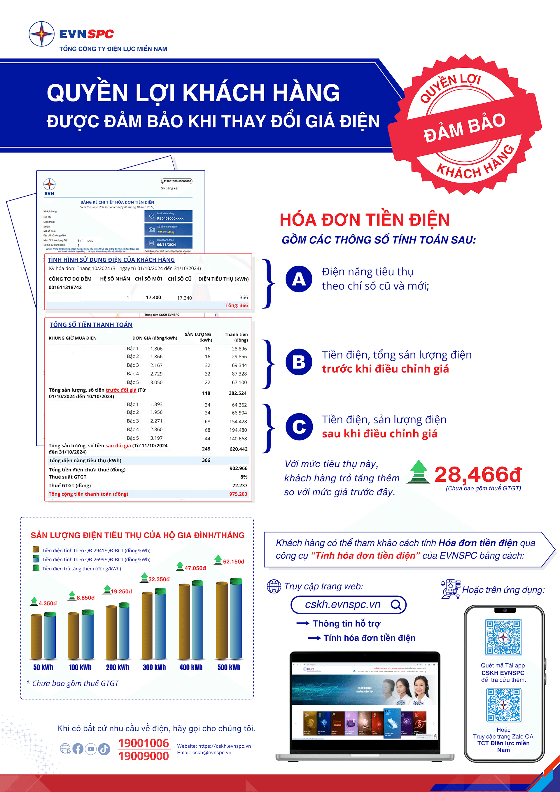 EVNSPC: Giá bán lẻ điện cho người thuê nhà tại các tỉnh phía Nam